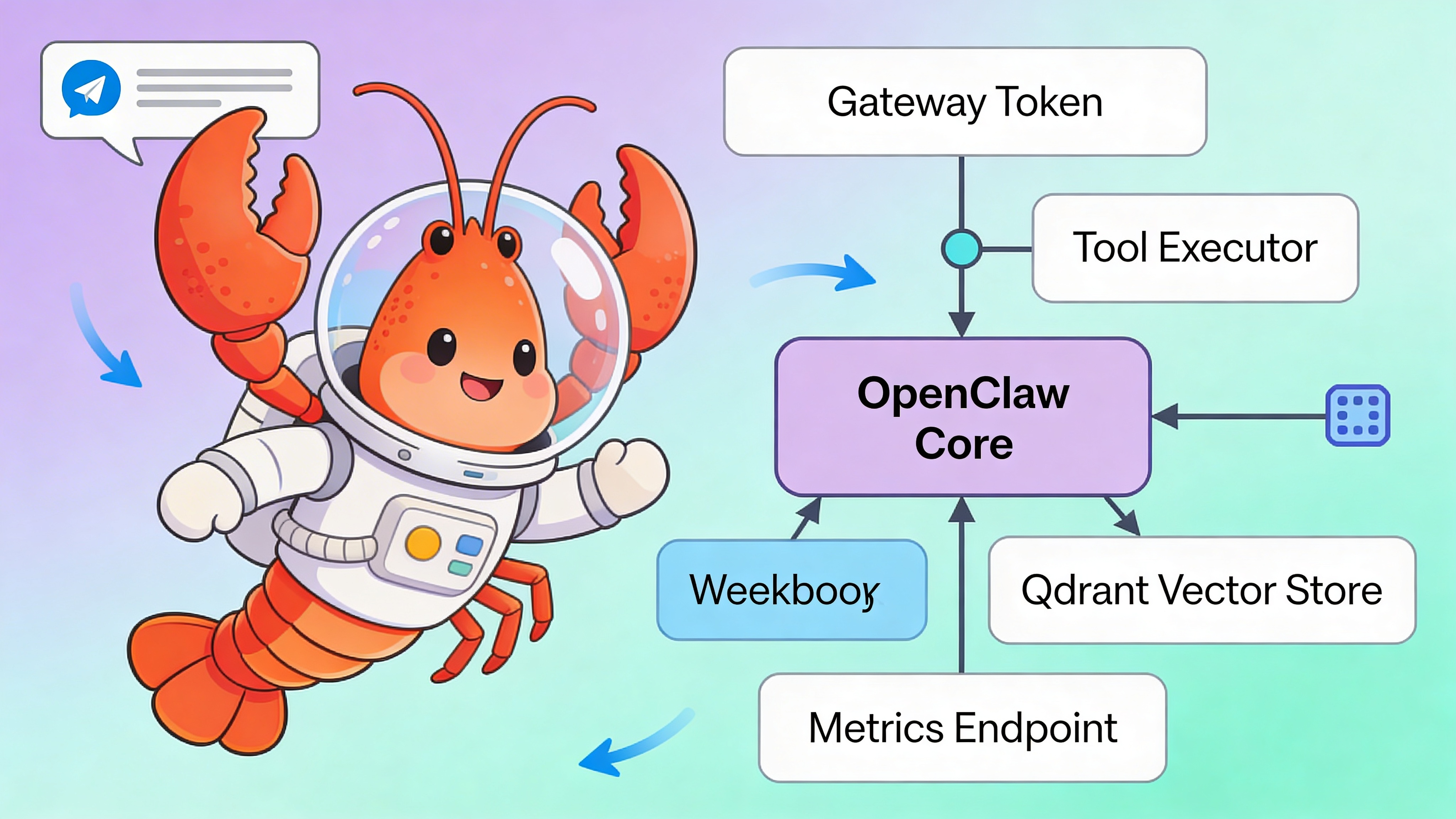 OpenClaw agent architecture diagram showing Telegram webhook flow, tool registry, vector memory store, and LLM orchestration