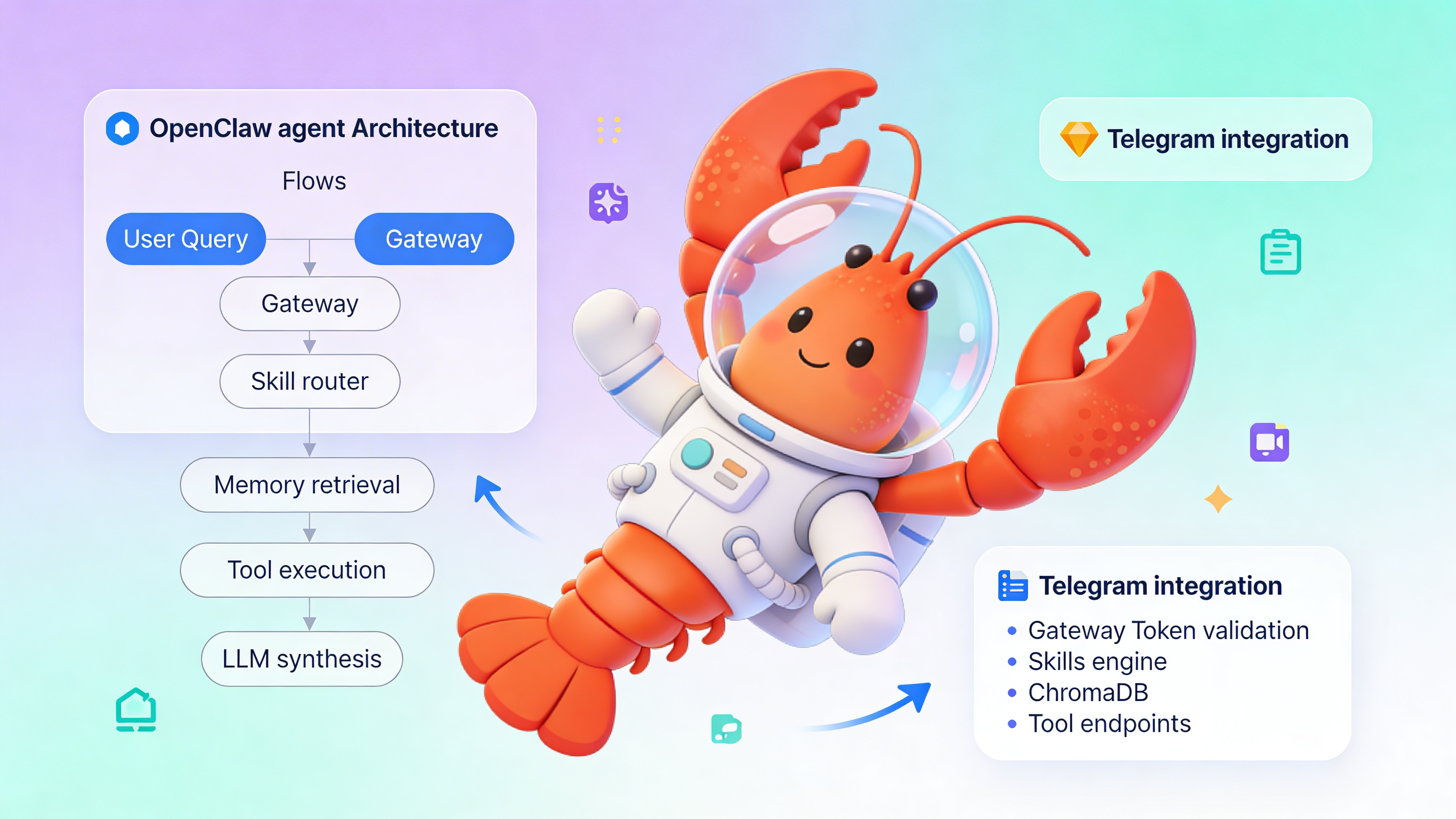 OpenClaw Configuration Diagram