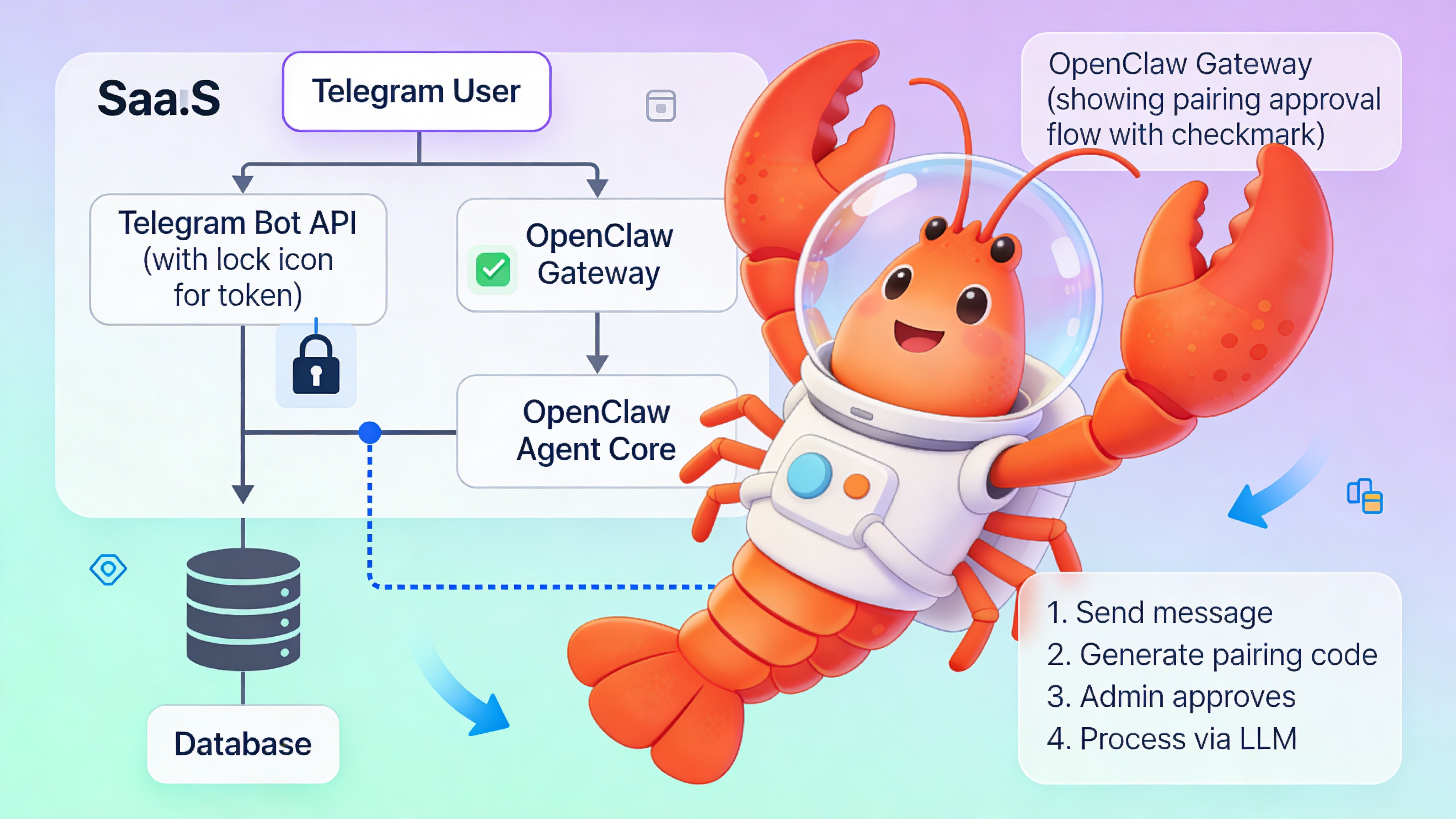 Technical architecture diagram showing Telegram Bot API polling flow, OpenClaw pairing verification, and user-agent message routing