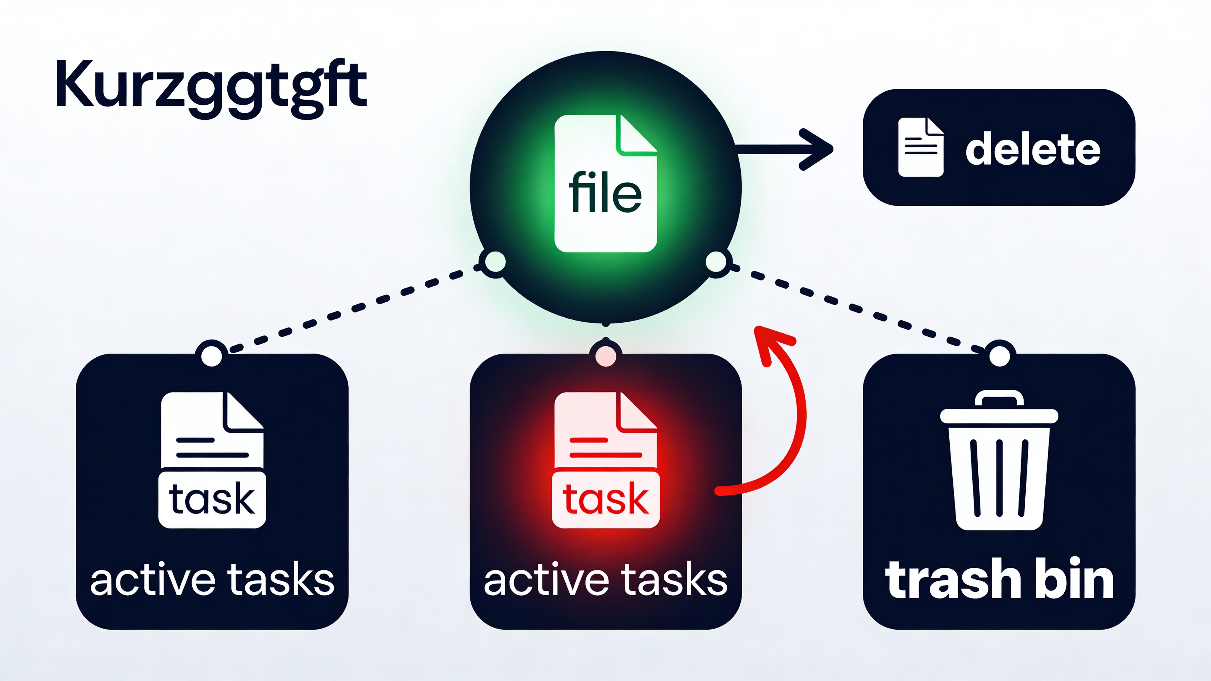 A diagram illustrating the flow of a usage-based cleanup system.